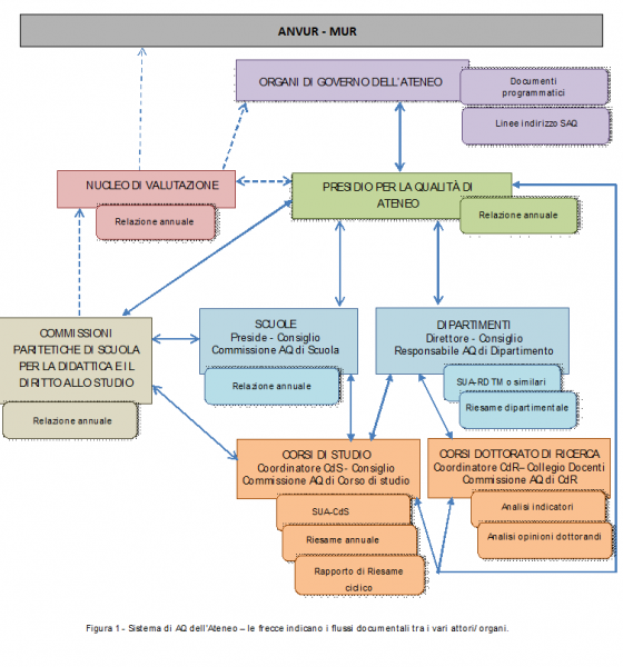 Sistema di AQ dell'Ateneo 