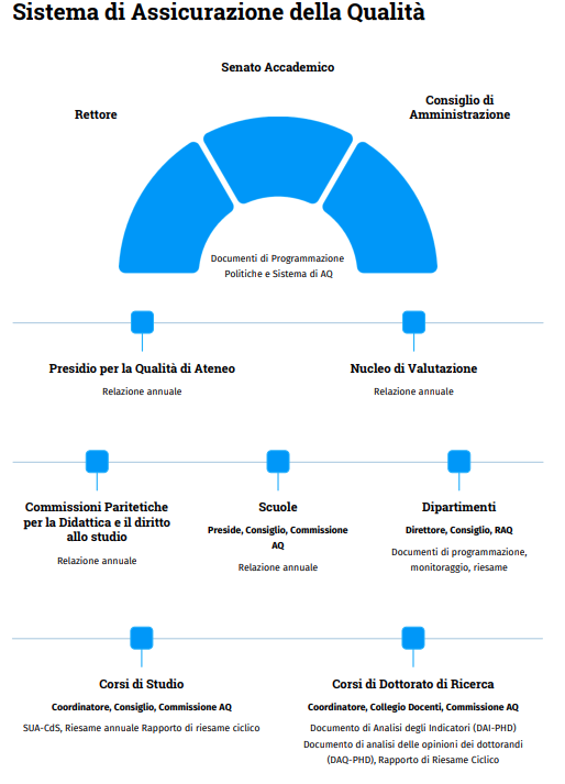 Sistema di Assicurazione della Qualità